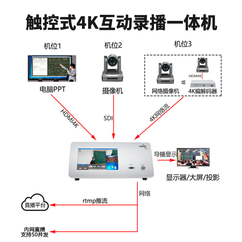 T980DS-PLUS 4K觸控式互動錄播一體機連接圖2